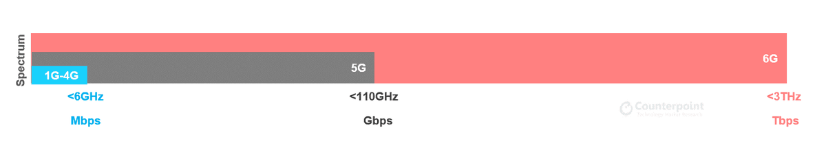 Counterpoint Research - 6G vs 5G vs 4G Spectrum Comparison