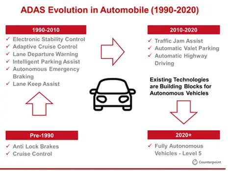ADAS Evolution in Automobile