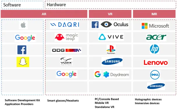 Main Players in AR/VR/MR Segment