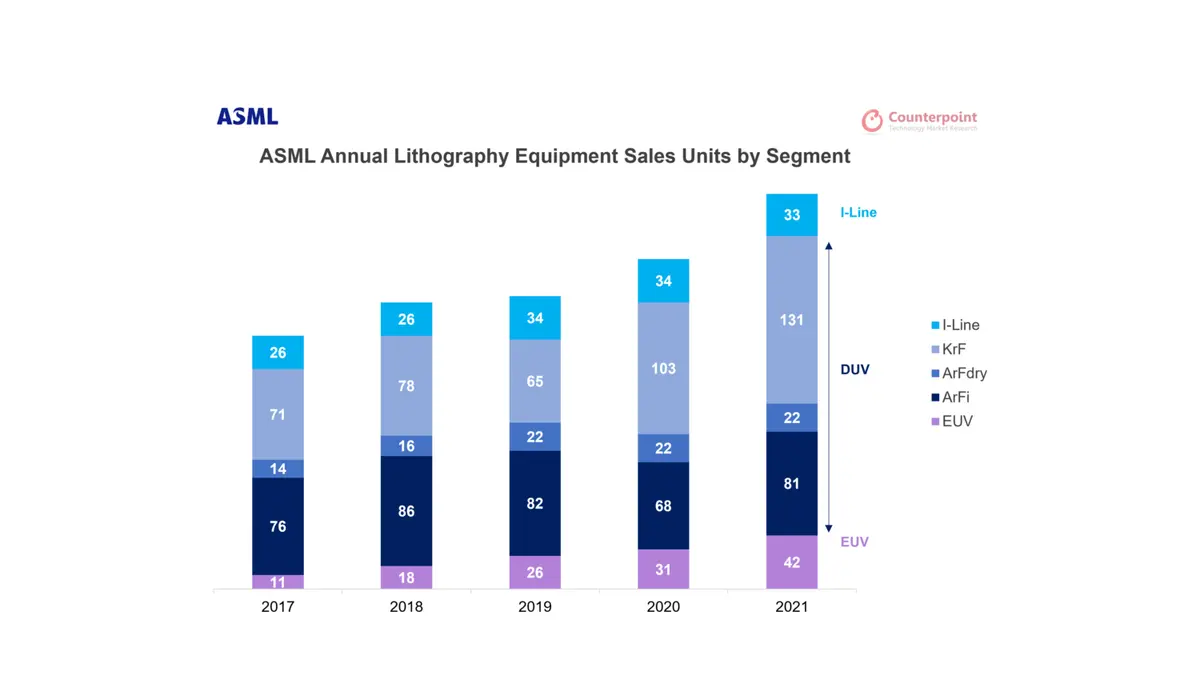 Counterpoint Research ASML-Annual Lithography Sales-v2