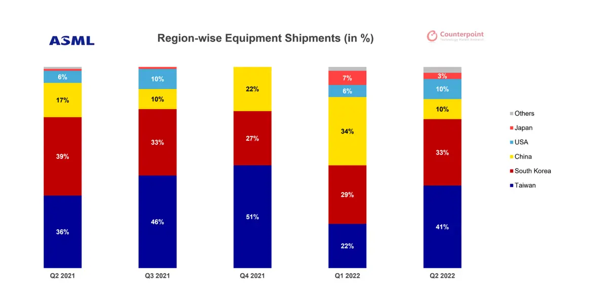 Counterpoint Research ASML-Region-wise-chart