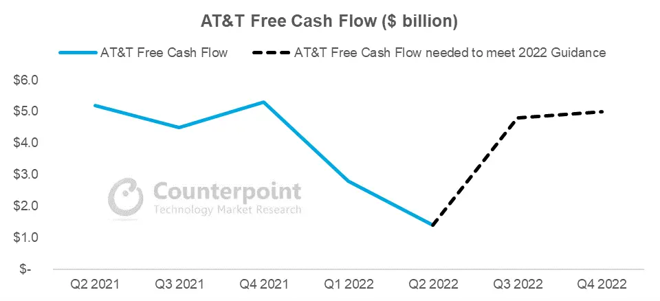 ATT Free Cash Flow