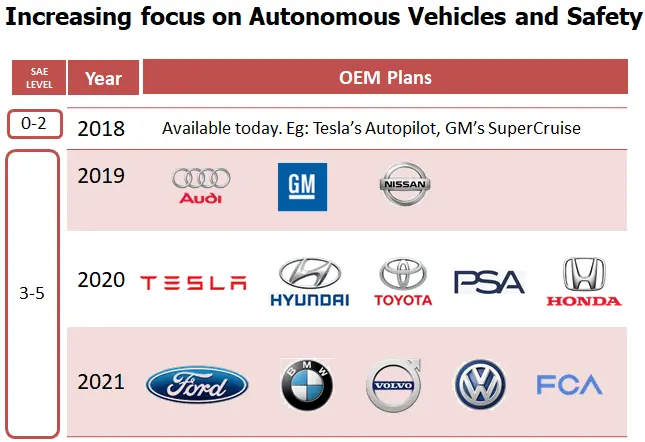 Increasing Focus on Autonomous Vehicles and Safety