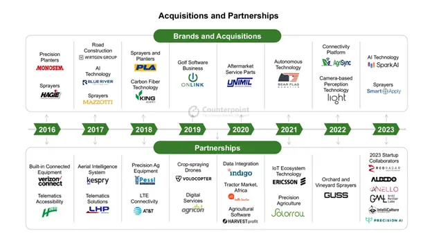 connected agriculture
