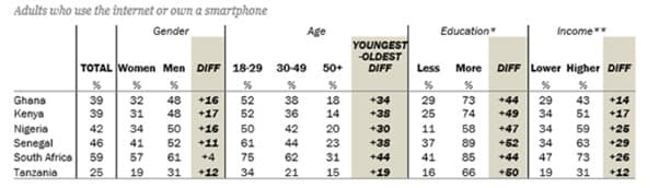 Adults Who Use Internet or Own a Smartphone