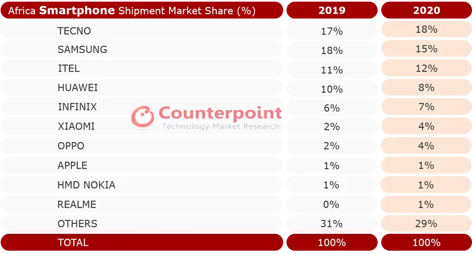 Counterpoint Research - Africa Smartphone Shipment Market Share in 2020