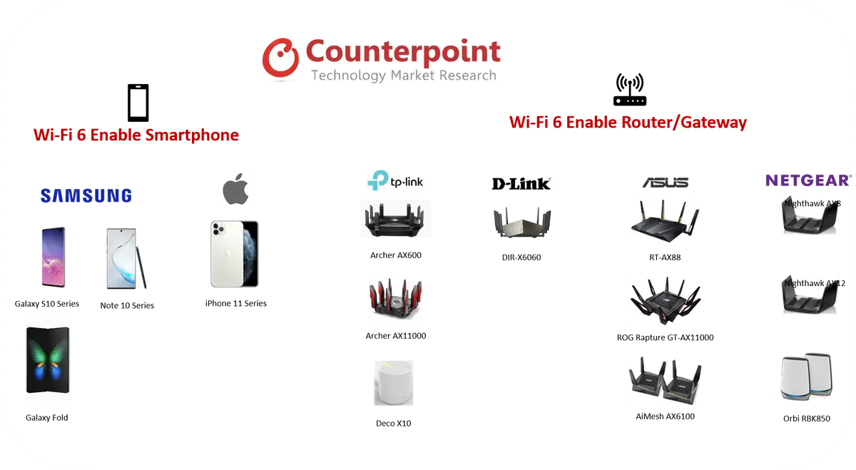 WI-FI 6 Devices