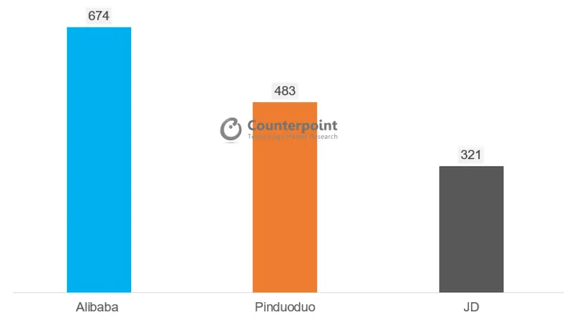 Annual Active Customers of E-Commerce Platforms in China