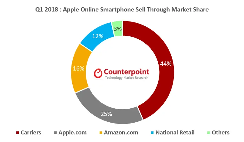 Q1 2018 Apple Online Smartphone Sell Through Market