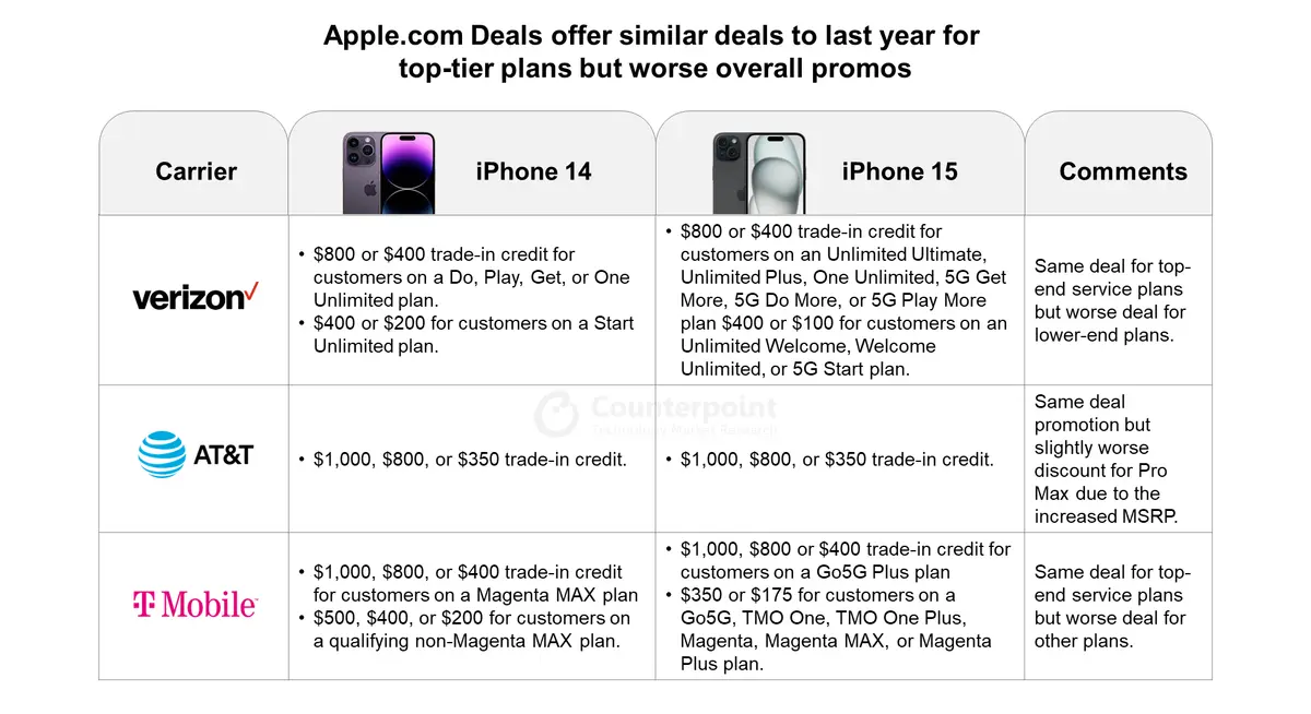 Apple.com Deals on iPhones