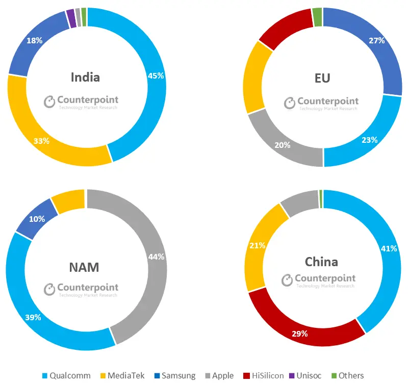 Application Processor Market Share by Region 2019