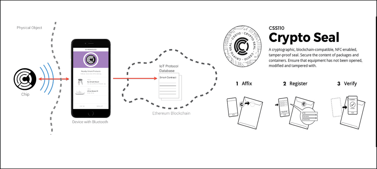 Chronicled asset tracking blockchain concept showing single application Crypto Seal