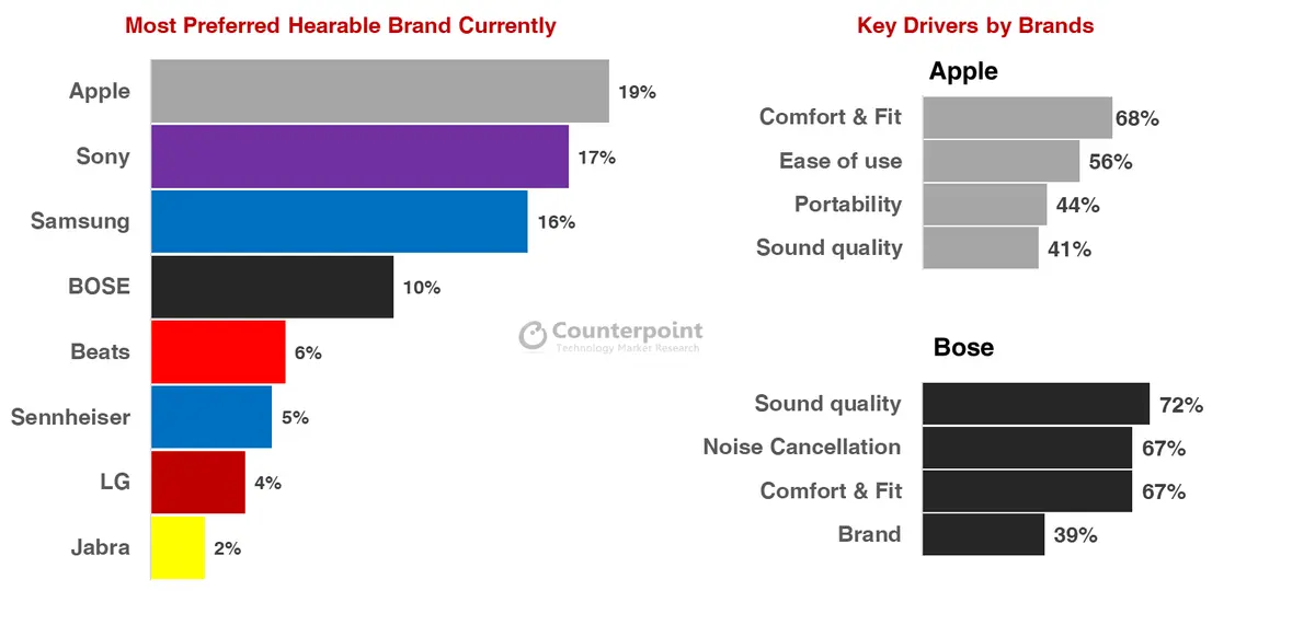 Brand Preference Rankings & Key Drivers