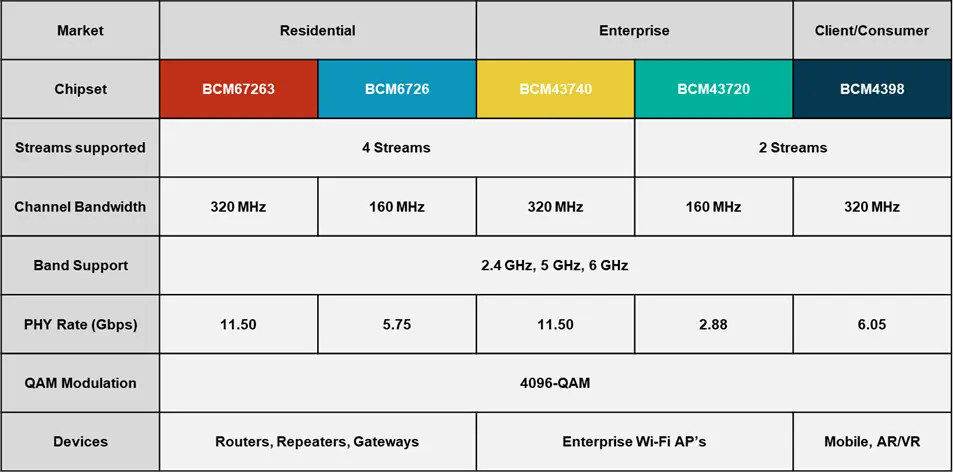 Broadcom Looks to Build on Wi-Fi 6/6E Momentum with End-to-End Wi-Fi 7 Solutions
