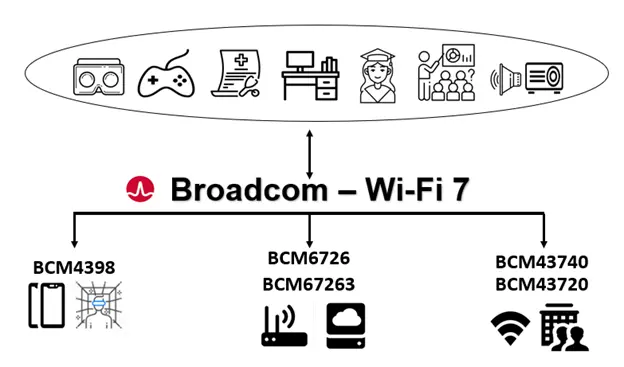 Broadcom Looks to Build on Wi-Fi 6/6E Momentum with End-to-End Wi-Fi 7 Solutions
