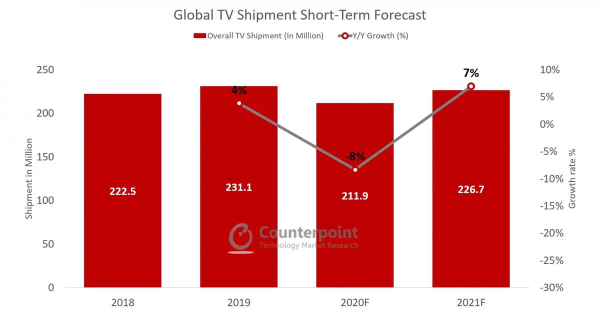 Counterpoint Global TV shipments forecast under COVID-19 outbreak (impact on global TV market)