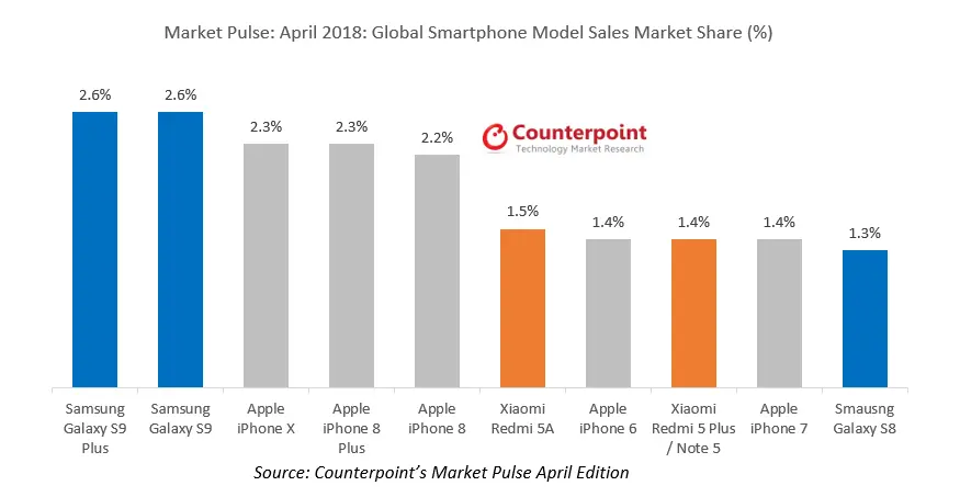 Global Smartphone Model Sales Market Share % in April 2018