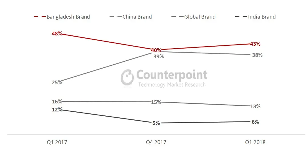 Bangladesh Smartphone Shipment by Broad Category Q1 2018