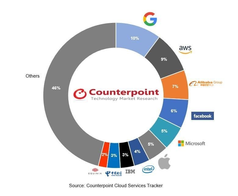 Cloud Infrastructure CapEx Spend – 2018