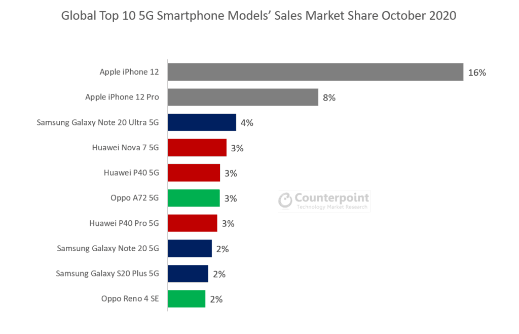 Global Top 10 5G Models' Sales Market Share October 2020