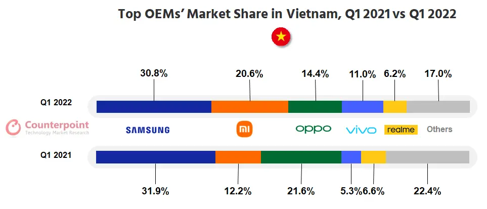 Top OEMs’ Market Share in Vietnam, Q1 2021 vs Q1 2022