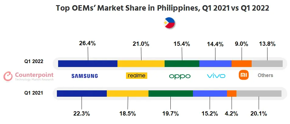 Top OEMs’ Market Share in Philippines, Q1 2021 vs Q1 2022