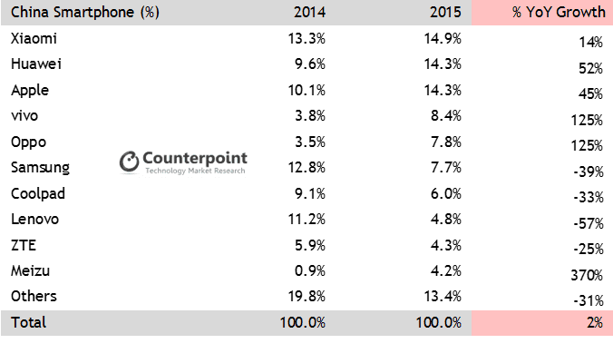 China 2015 MarkeT share