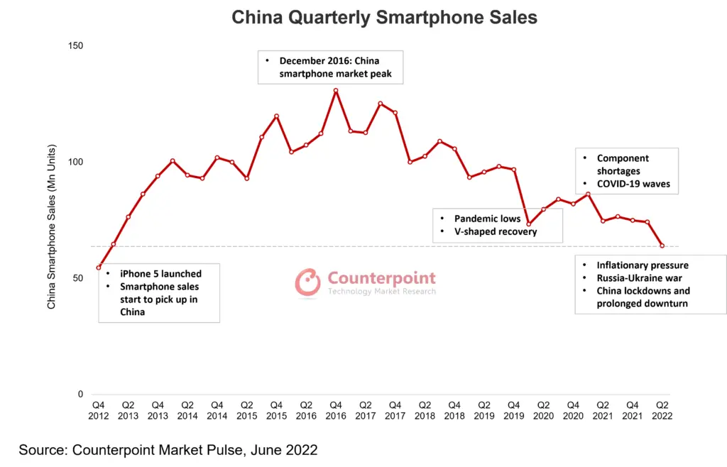 China Quarterly Smartphone Sales