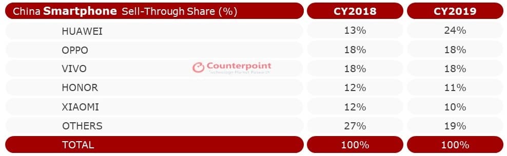 Counterpoint China Smartphone Sell-Through Market Share CY 2018 vs. CY 2019