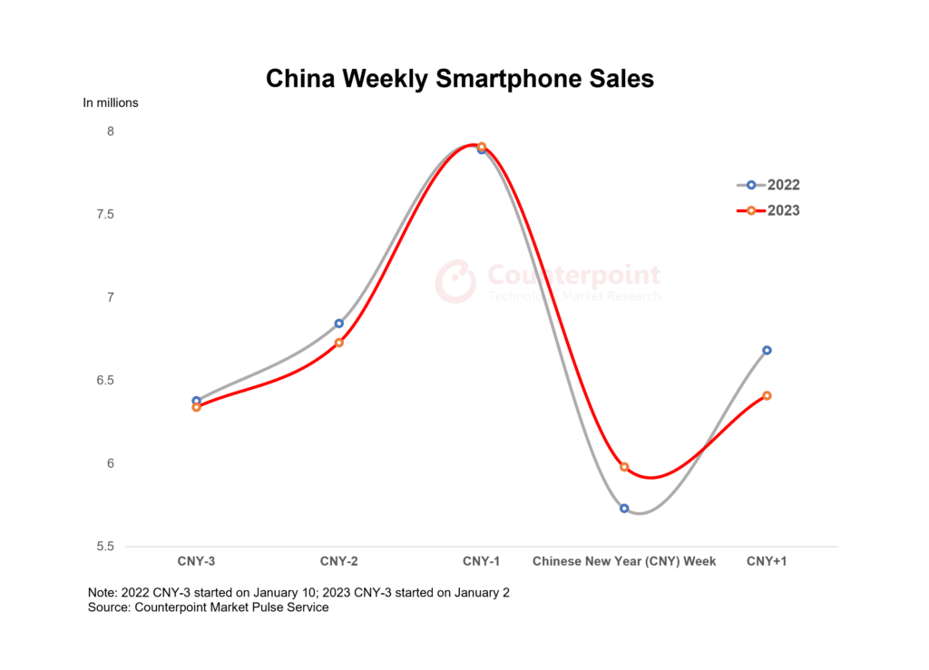 China Smartphone Weekly Sales