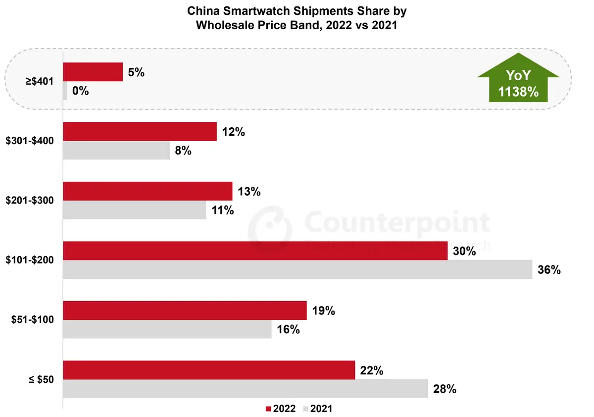 Counterpoint Research China Smartwatch Shipments Share by Priceband, 2022 vs 2021