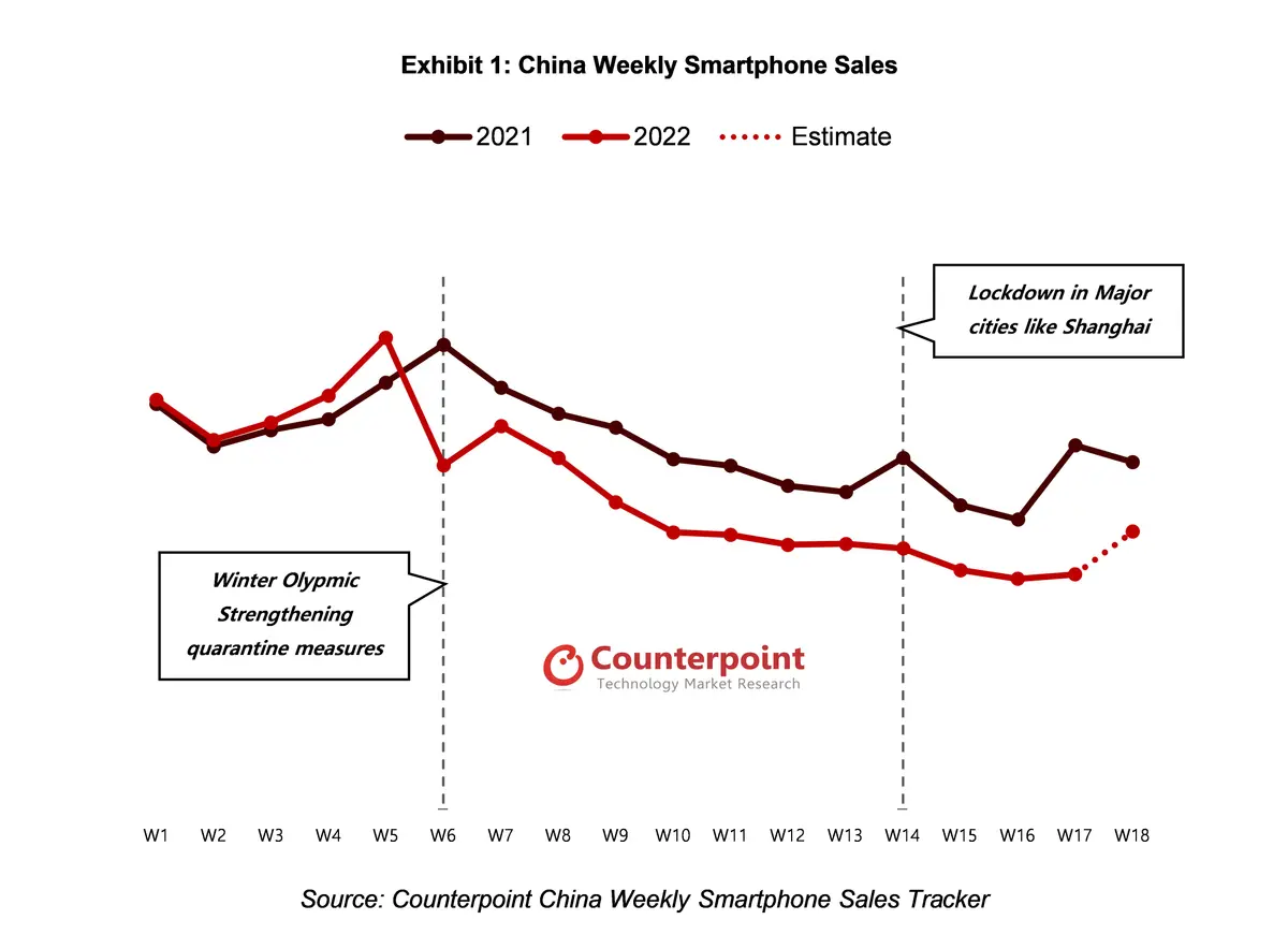 China Weekly Smartphone Sales Counterpoint Research