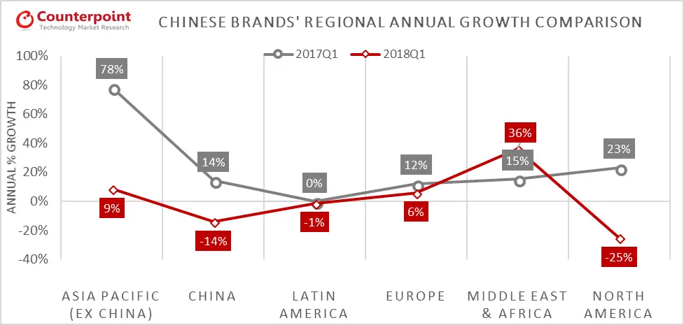 Chinese Smartphone Shipments