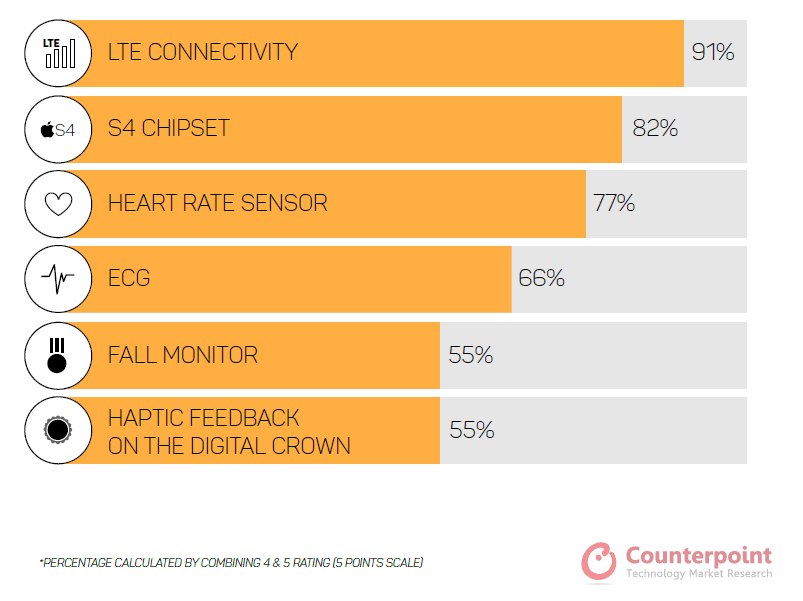 Consumer Interest in Apple Watch Series 4 Features