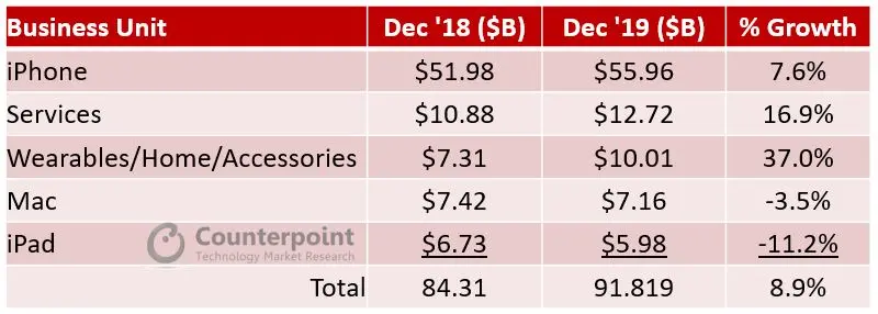 Counterpoint Apple Product wise YoY Revenue Growth Dec 18 vs. Dec 19