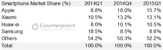 Counterpoint - China Smartphone Market Share - Q1 2015