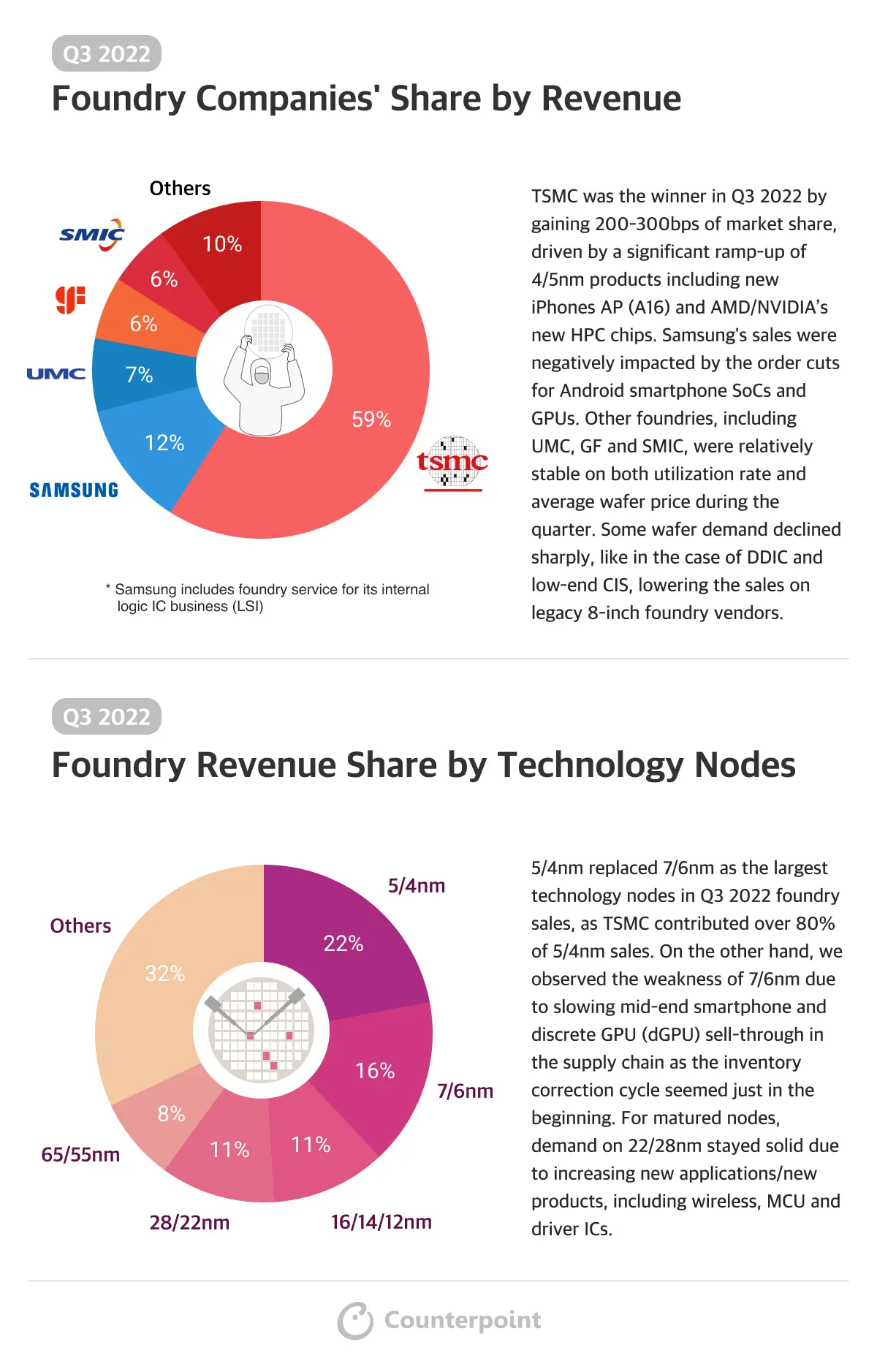 Counterpoint Foundry Share Q3 2022