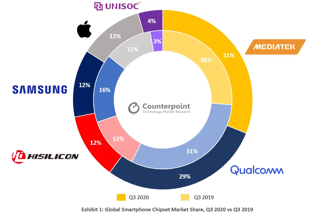 Counterpoint - Global Smartphone Chipset Market Share, Q3 2020 vs Q3 2019