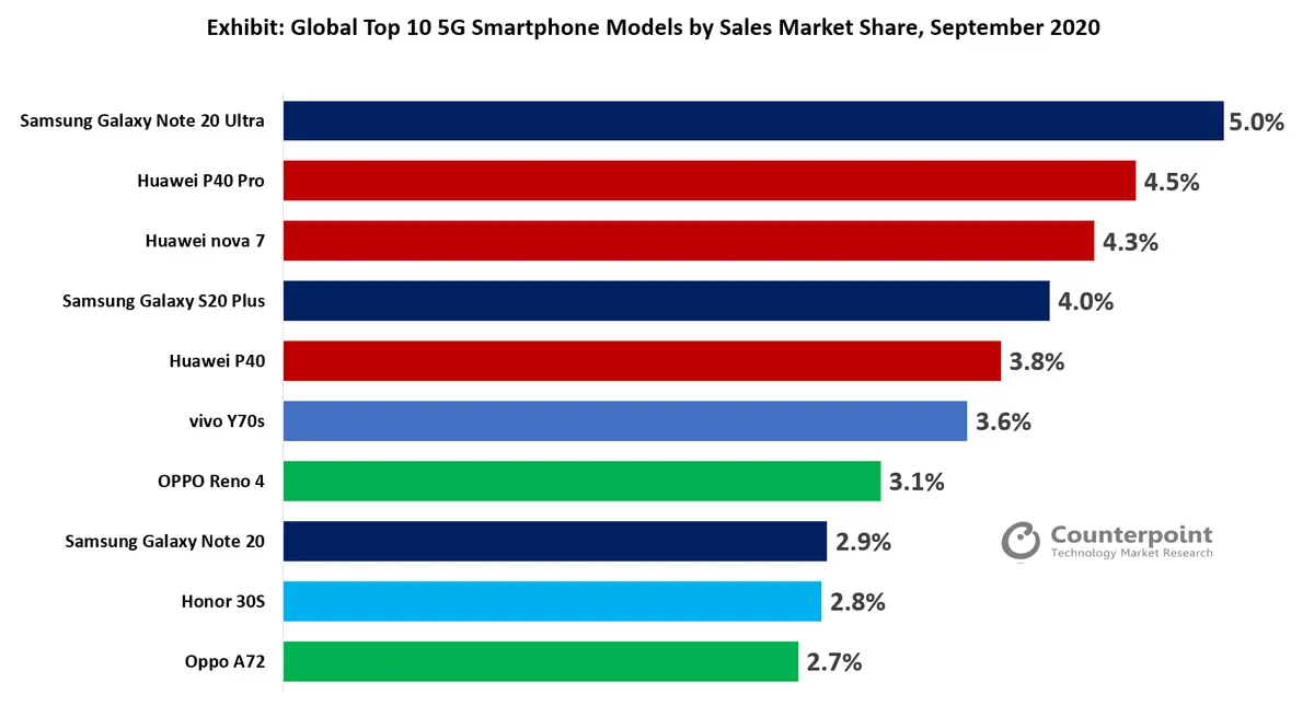 Counterpoint - Global Top 10 5G Smartphone Models by Sales Market Share, September 2020