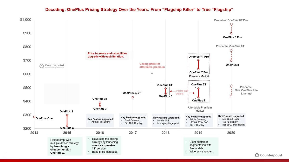 Counterpoint OnePlus smartphones Pricing Strategy