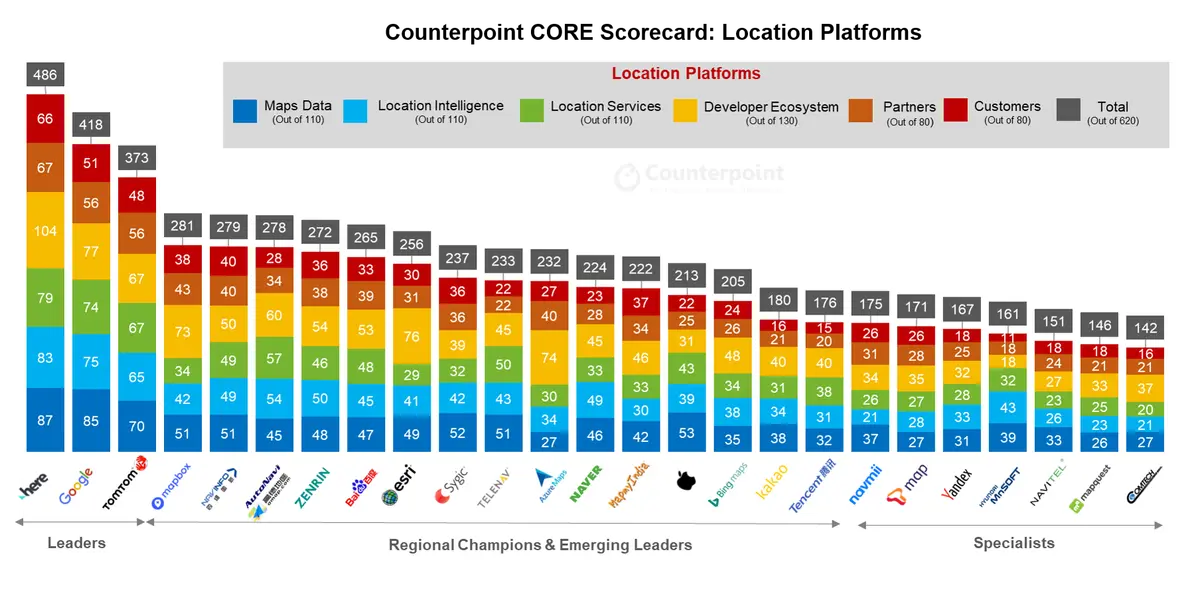 Counterpoint Research CORE Analysis - Location Platforms Evaluation 2019