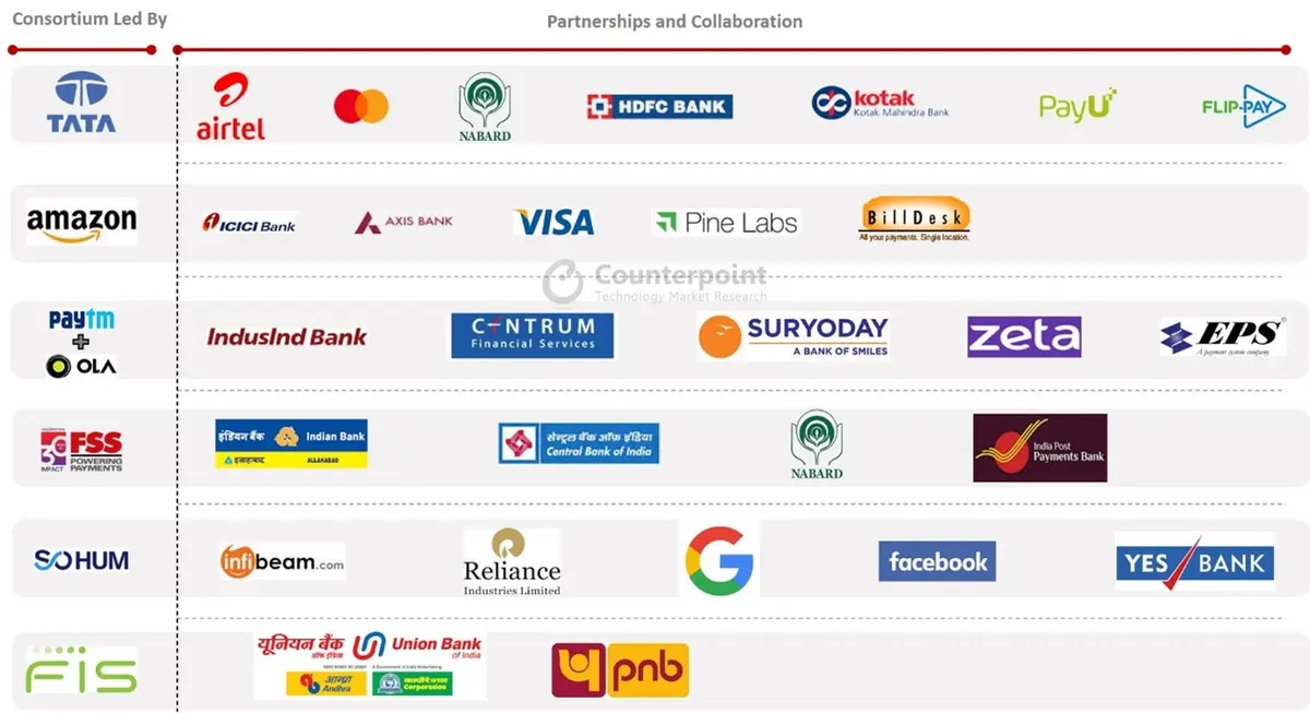 Counterpoint Research - India Digital Payments (NUE) - Consortiums in Race for NUE Licence