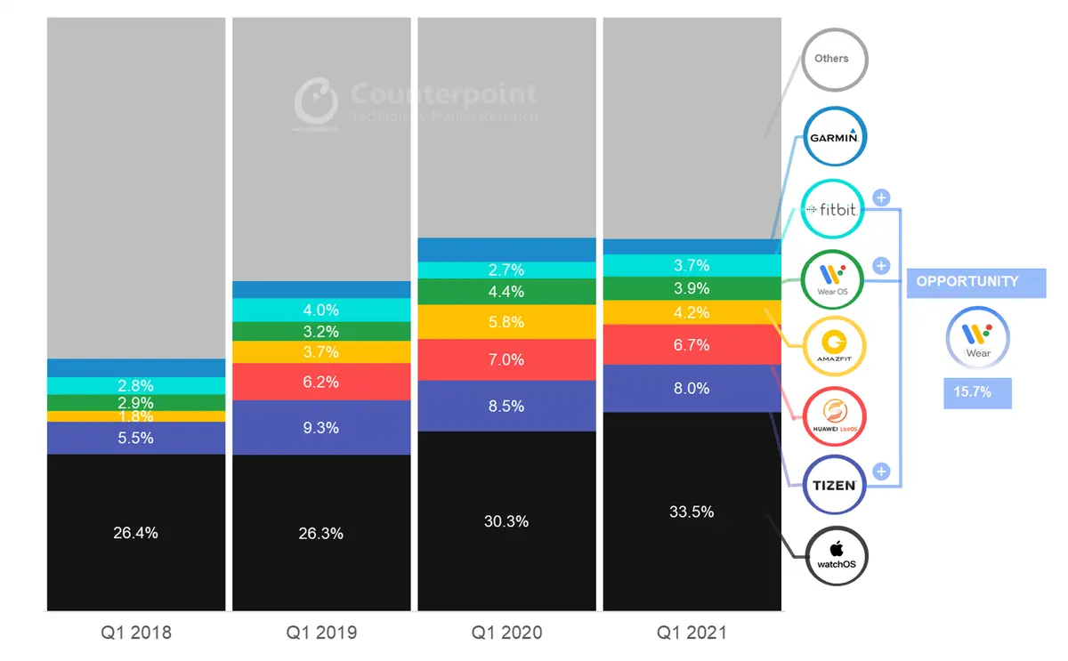 Counterpoint Research Global Smartwatch Shipments Share by Operating System