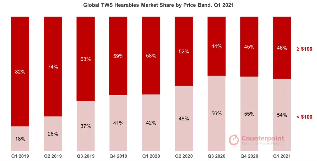 Counterpoint Research Global TWS Hearables Market Share by Price Band, Q1 2021
