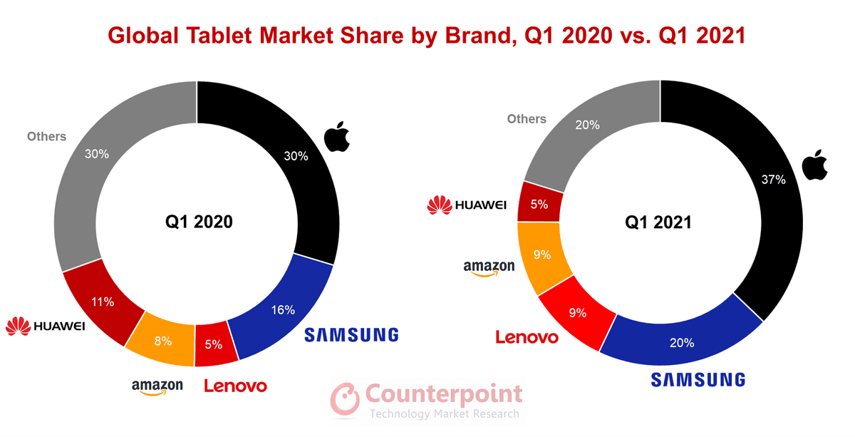 Counterpoint Research Global Tablet Market Share by Brand, Q1 2020 vs. Q1 2021