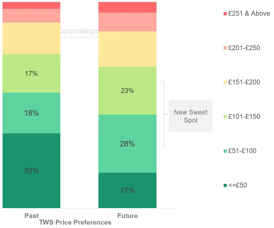 Counterpoint Research-Hearable Purchase Intention by Price Band