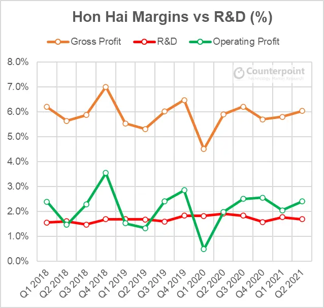 Counterpoint Research - Honhai Margins Analysis - Q2 2021