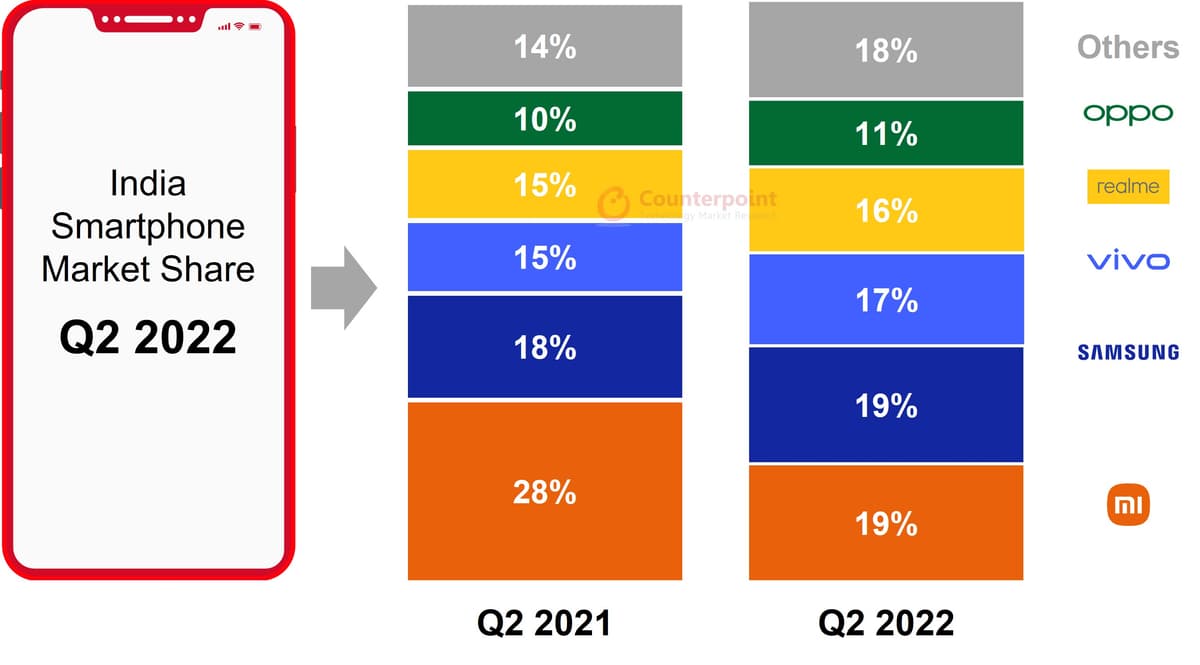 India Smartphone Market Share, Q2 2022