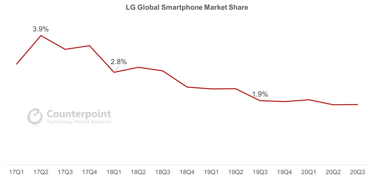 Counterpoint Research LG Global Smartphone Market Share