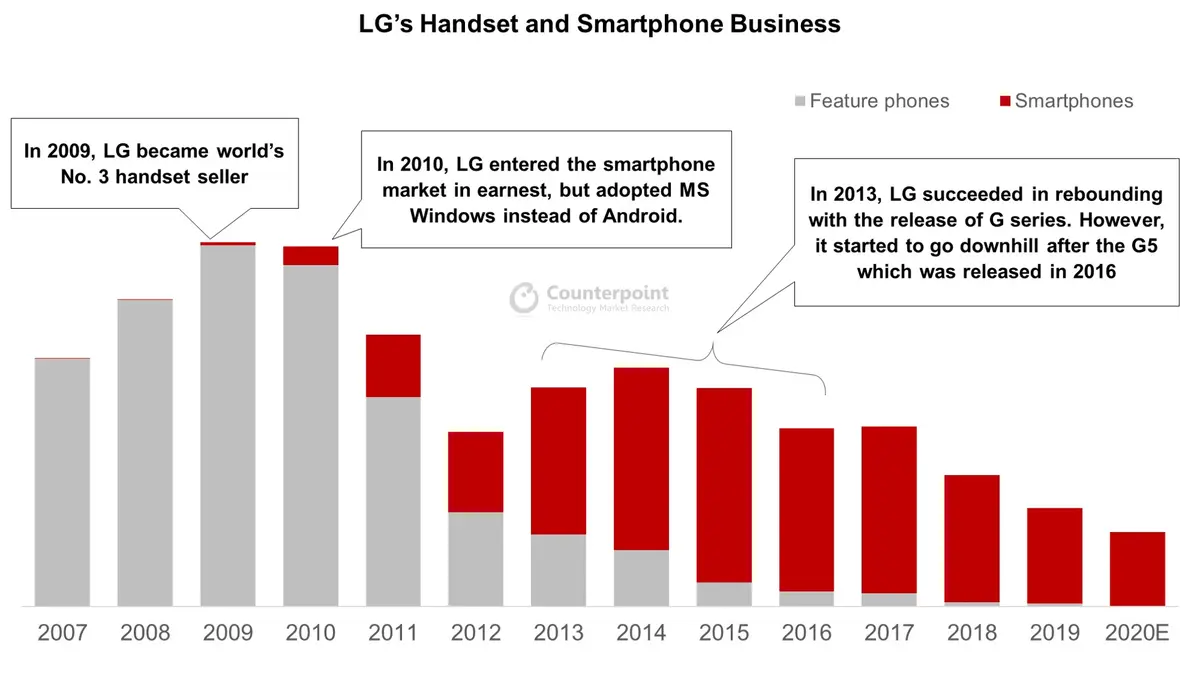 Counterpoint Research LG Handset and Smartphone Business